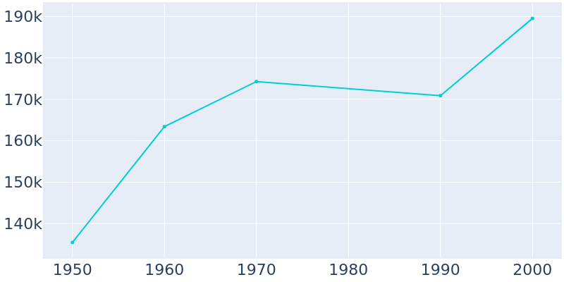 Population Graph For Arlington, 1950 - 2022