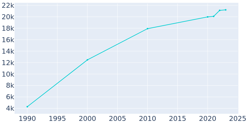 Population Graph For Arlington, 1990 - 2022