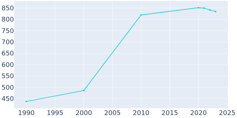 Population Graph For Arlington, 1990 - 2022