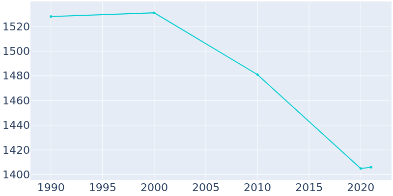 Population Graph For Arma, 1990 - 2022