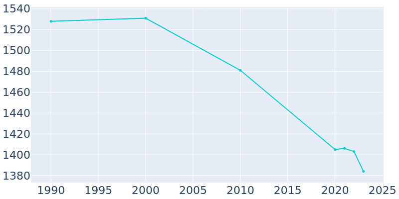 Population Graph For Arma, 1990 - 2022