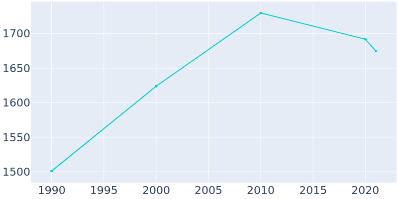 Population Graph For Armada, 1990 - 2022