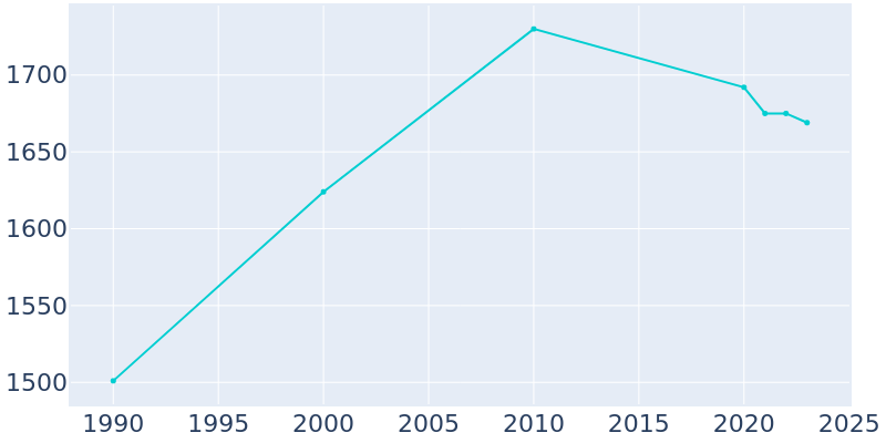 Population Graph For Armada, 1990 - 2022