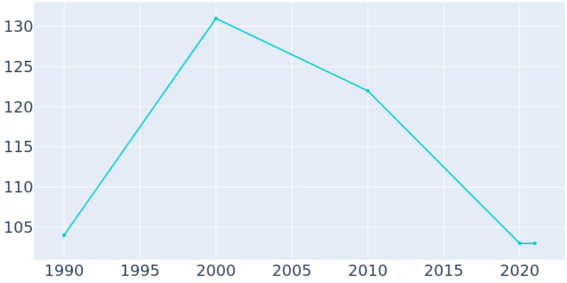 Population Graph For Armagh, 1990 - 2022