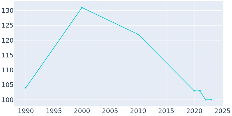 Population Graph For Armagh, 1990 - 2022