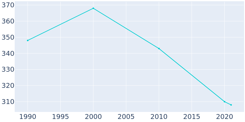 Population Graph For Armington, 1990 - 2022
