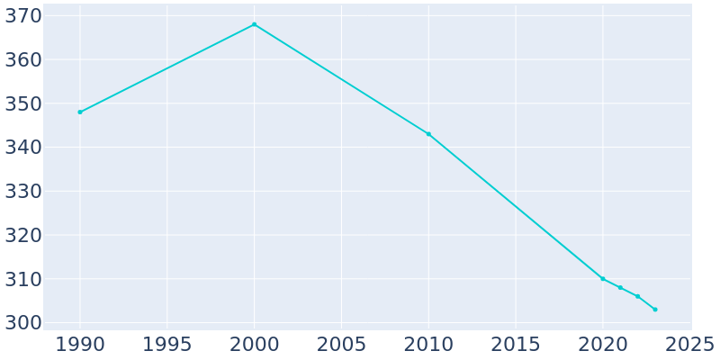 Population Graph For Armington, 1990 - 2022