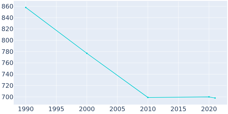Population Graph For Armour, 1990 - 2022