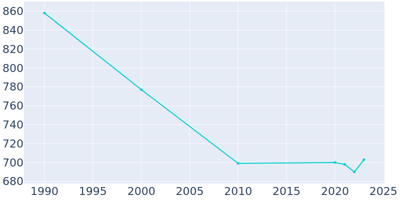 Population Graph For Armour, 1990 - 2022