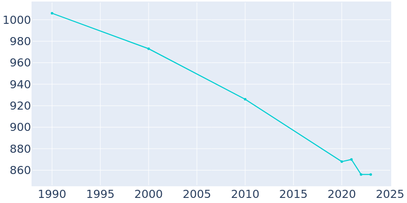 Population Graph For Armstrong, 1990 - 2022