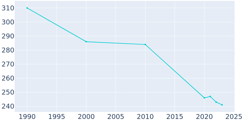 Population Graph For Armstrong, 1990 - 2022