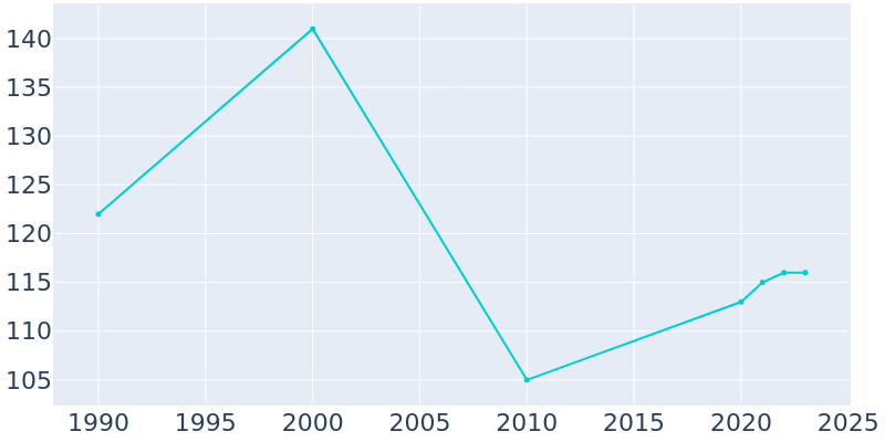 Population Graph For Armstrong, 1990 - 2022