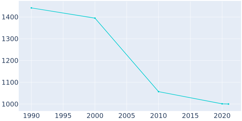Population Graph For Arnaudville, 1990 - 2022