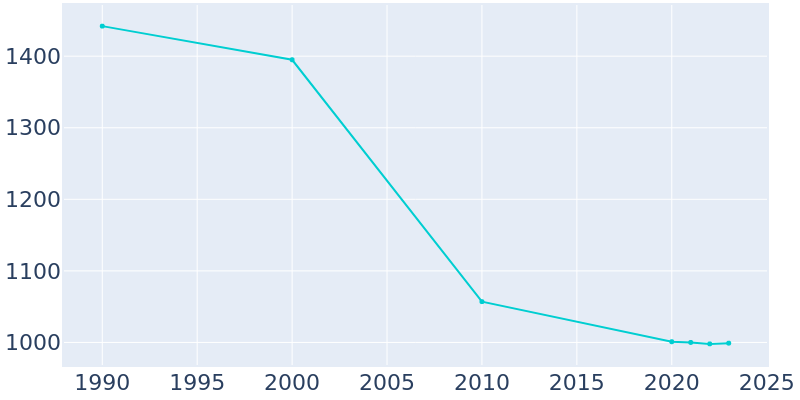 Population Graph For Arnaudville, 1990 - 2022