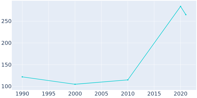 Population Graph For Arnegard, 1990 - 2022