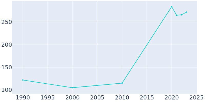 Population Graph For Arnegard, 1990 - 2022