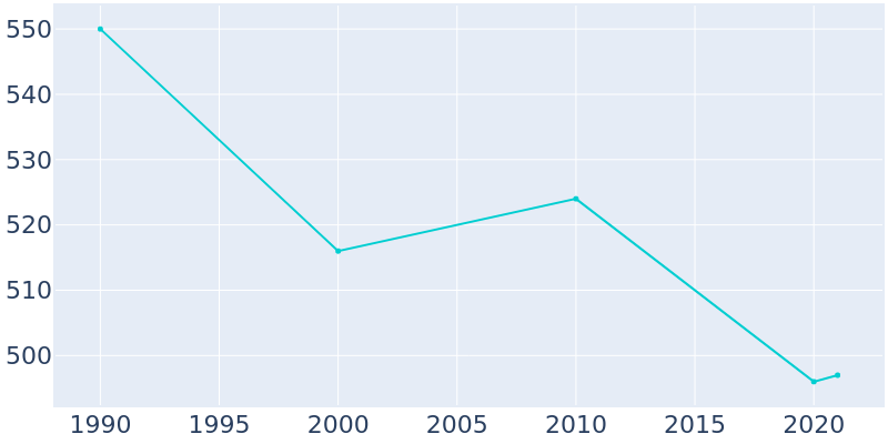 Population Graph For Arnett, 1990 - 2022