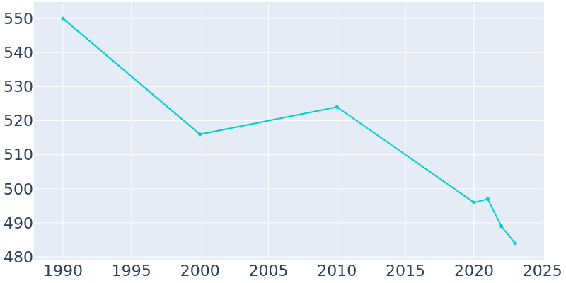 Population Graph For Arnett, 1990 - 2022