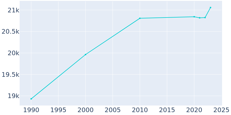 Population Graph For Arnold, 1990 - 2022