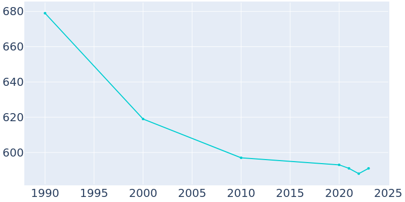 Population Graph For Arnold, 1990 - 2022