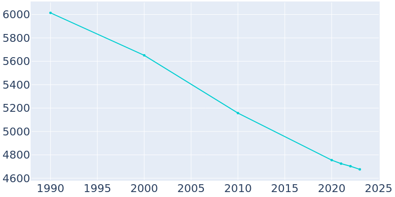 Population Graph For Arnold, 1990 - 2022