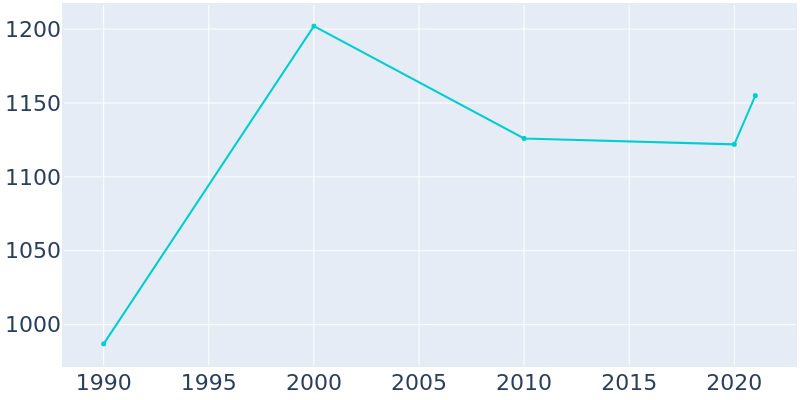 Population Graph For Arnolds Park, 1990 - 2022