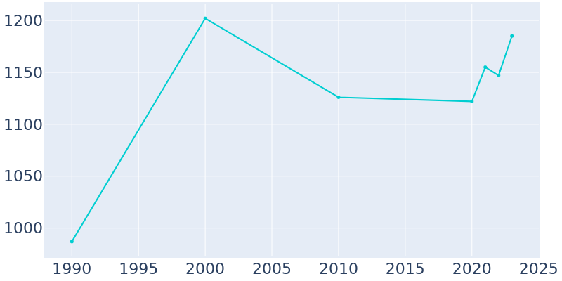 Population Graph For Arnolds Park, 1990 - 2022