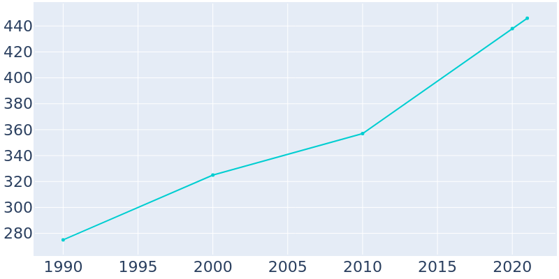 Population Graph For Arnoldsville, 1990 - 2022