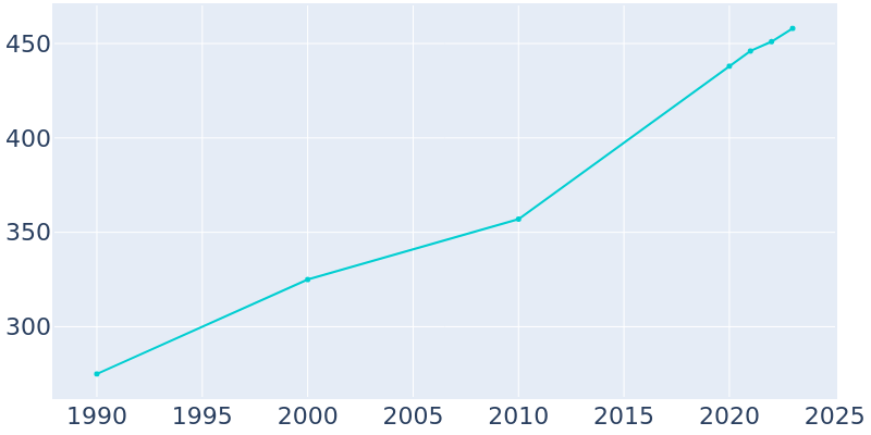 Population Graph For Arnoldsville, 1990 - 2022