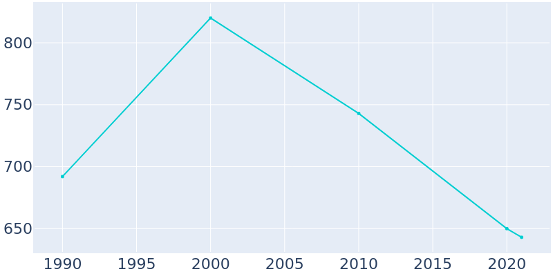 Population Graph For Aroma Park, 1990 - 2022