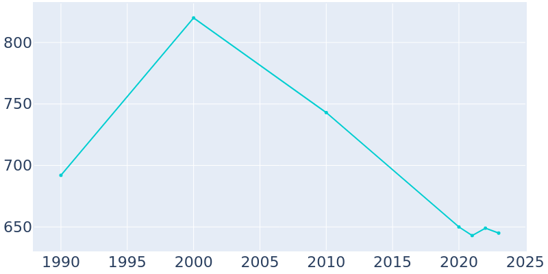 Population Graph For Aroma Park, 1990 - 2022