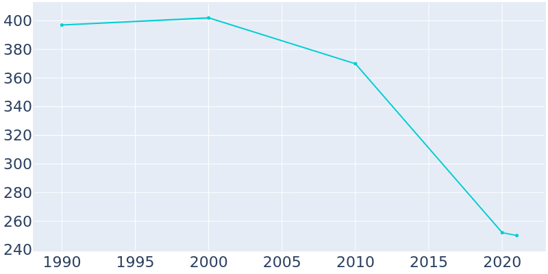 Population Graph For Arona, 1990 - 2022