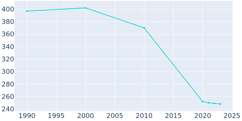 Population Graph For Arona, 1990 - 2022