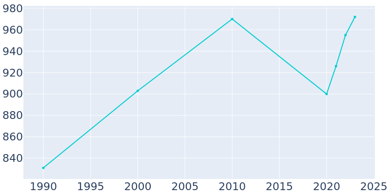 Population Graph For Arp, 1990 - 2022