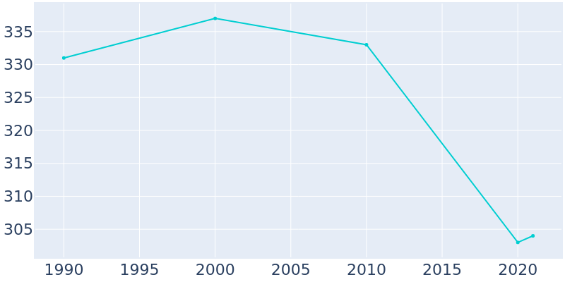 Population Graph For Arpin, 1990 - 2022