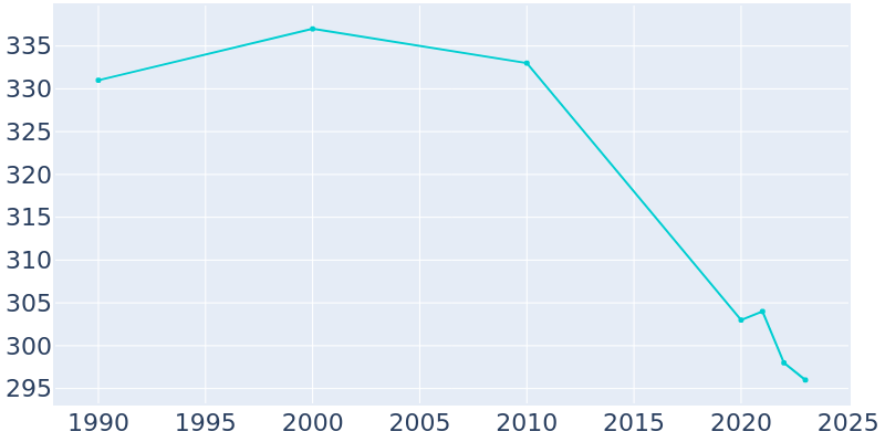 Population Graph For Arpin, 1990 - 2022