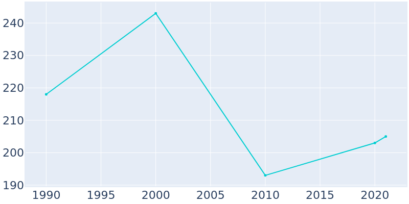 Population Graph For Arriba, 1990 - 2022