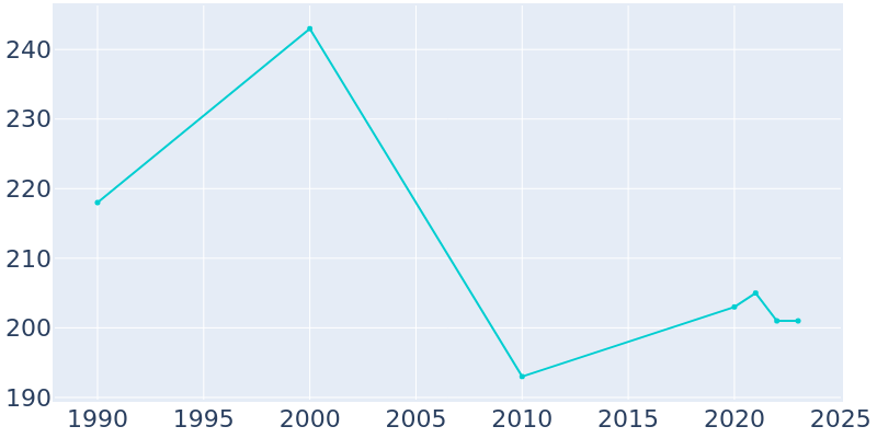 Population Graph For Arriba, 1990 - 2022