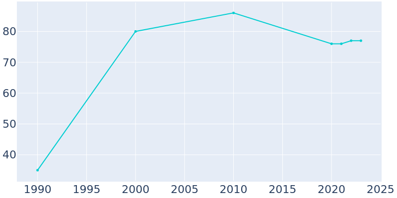 Population Graph For Arrow Point, 1990 - 2022