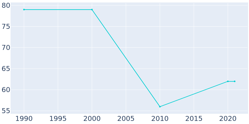 Population Graph For Arrow Rock, 1990 - 2022