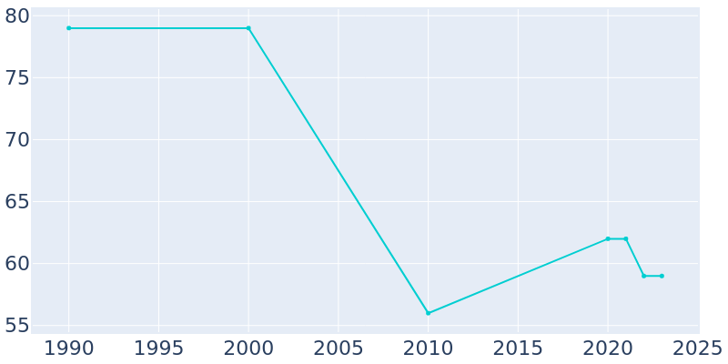 Population Graph For Arrow Rock, 1990 - 2022