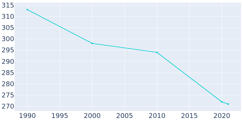 Population Graph For Arrowsmith, 1990 - 2022