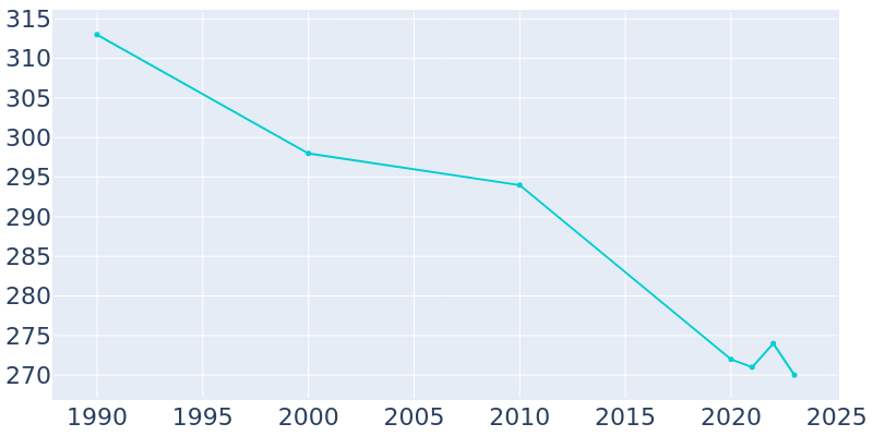 Population Graph For Arrowsmith, 1990 - 2022