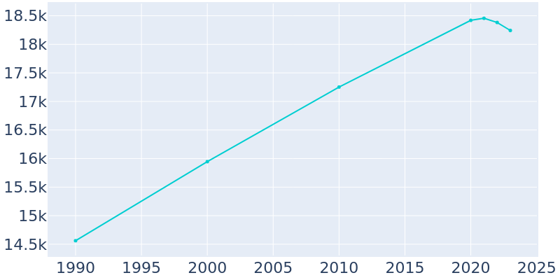 Population Graph For Arroyo Grande, 1990 - 2022