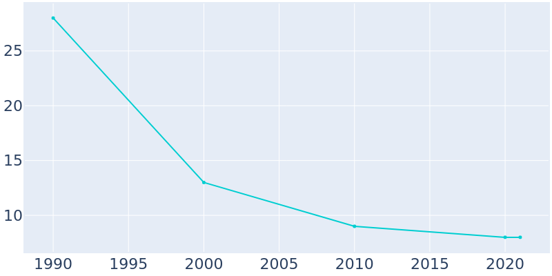Population Graph For Artas, 1990 - 2022