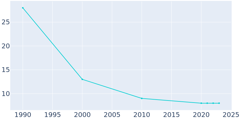 Population Graph For Artas, 1990 - 2022