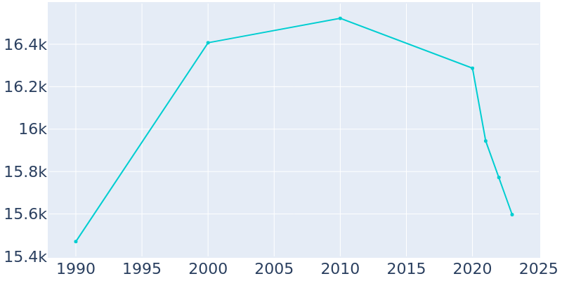 Population Graph For Artesia, 1990 - 2022