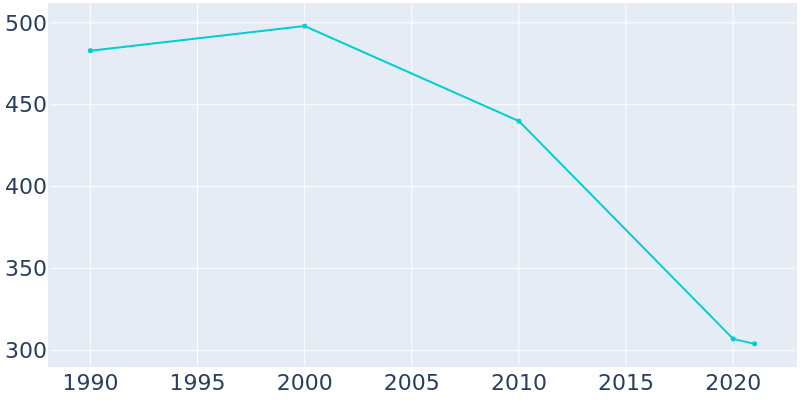 Population Graph For Artesia, 1990 - 2022