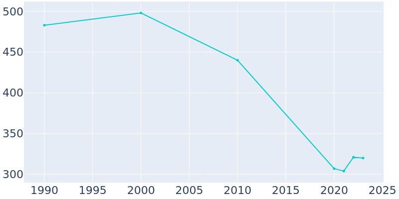 Population Graph For Artesia, 1990 - 2022