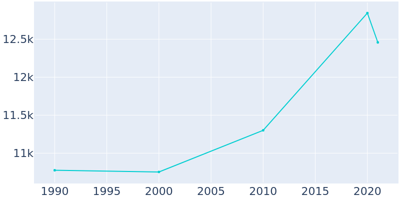 Population Graph For Artesia, 1990 - 2022